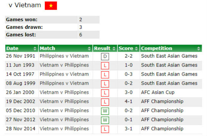 Việt Nam đá bán kết AFF Cup: Bại tướng Philippines từng 6 lần &#34;ôm hận&#34; - 2