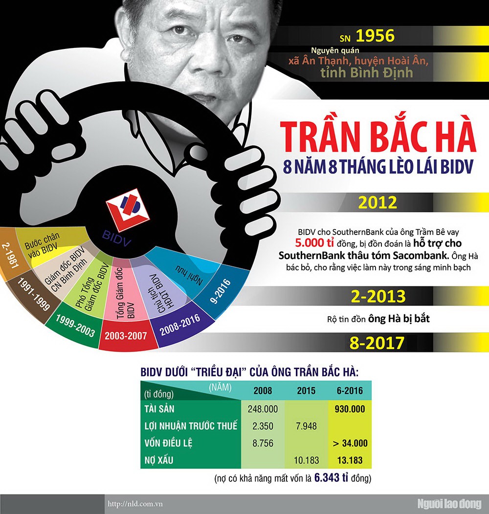 [Infographic] Trần Bắc Hà - ông chủ nhà băng quyền lực - 1