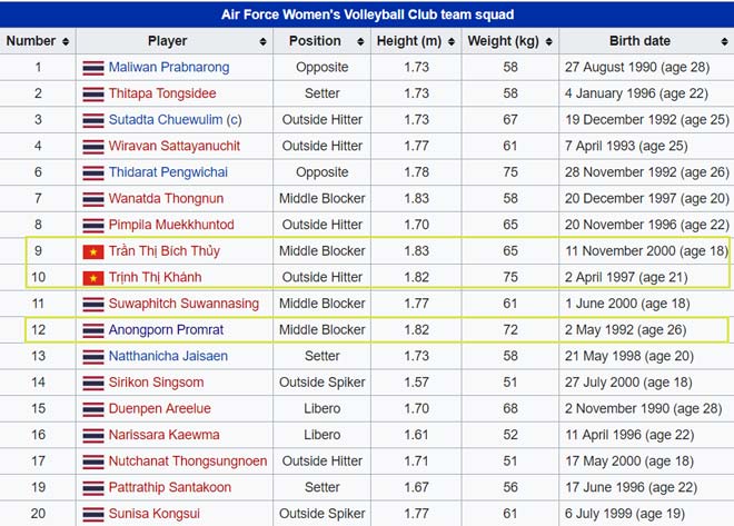 “Thiên thần” bóng chuyền Thái Lan gây sốt: Kép phụ của chân dài Việt - 2