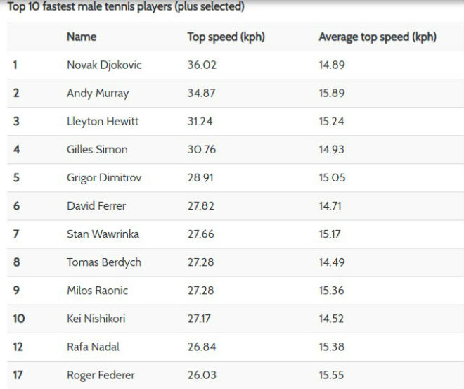 Djokovic khiến Federer và Nadal &#34;kinh hồn bạt vía&#34; như thế nào? - 2