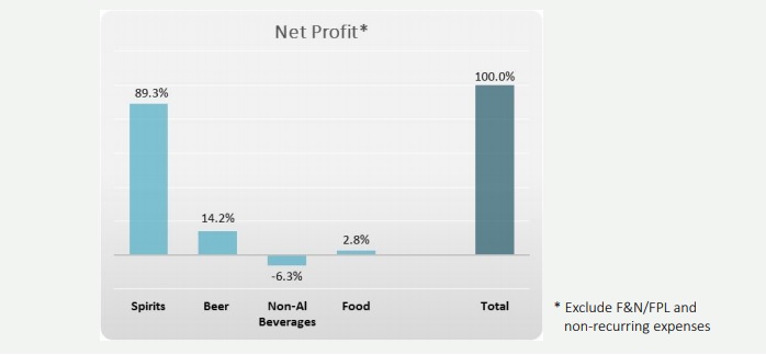 Gần một năm sau thâu tóm Sabeco, Thaibev sụt 40% lợi nhuận - 2