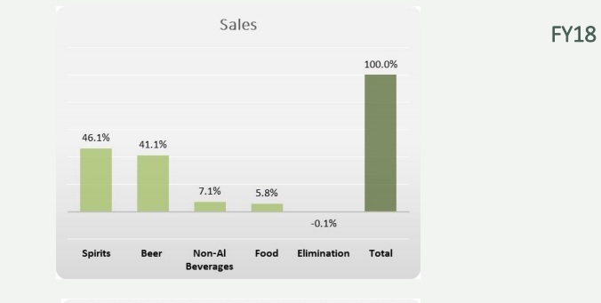 Gần một năm sau thâu tóm Sabeco, Thaibev sụt 40% lợi nhuận - 1