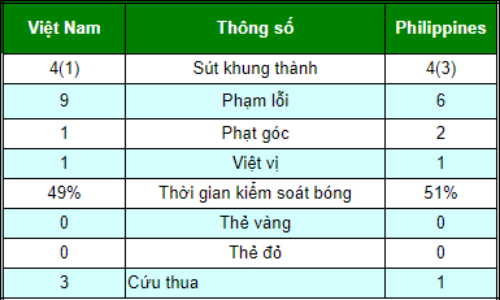 Chi tiết Việt Nam - Philippines: Công Phượng tỏa sáng, đội khách có bàn danh dự (KT) - 9