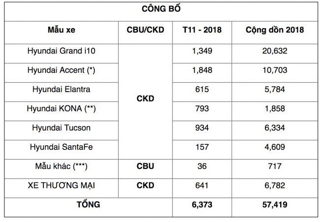 Hyundai công bố doanh số tháng 11/2018: Accent giữ top 1, Kona gia tăng khoảng cách với Ecosport - 4