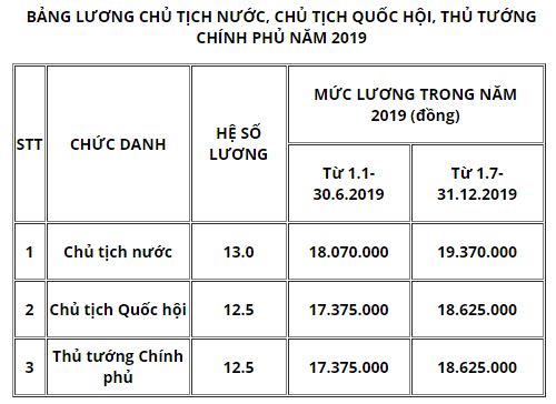 Mức lương Chủ tịch nước, Thủ tướng Chính phủ năm 2019 là bao nhiêu? - 1