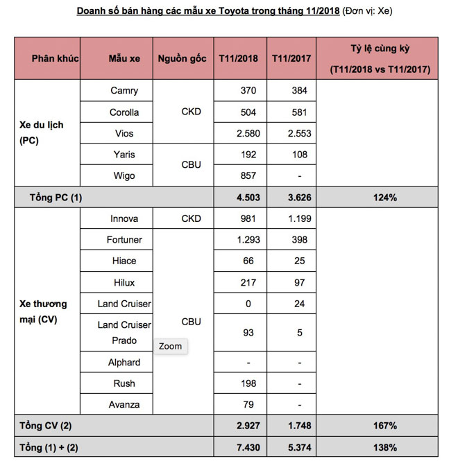 Toyota công bố doanh số tháng 11/2018: Wigo tụt giảm đáng kể trong phân khúc xe giá rẻ - 4