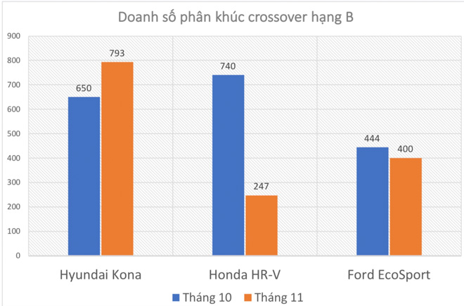 Doanh số crossover hạng B tháng 11/2018: Hyundai Kona tiếp đà tăng trưởng, HR-V sụt giảm đáng kể - 2