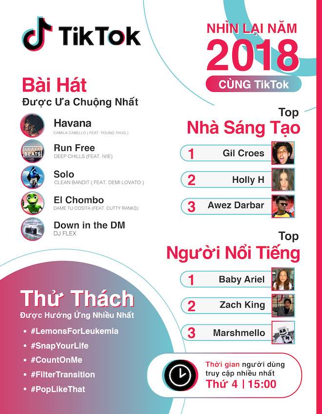 Bùi Tiến Dũng và Quang Hải lọt top 10 nhân vật &#34;hot&#34; nhất TikTok năm 2018 - 1