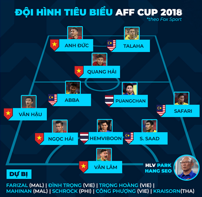 Tuyển Việt Nam áp đảo đội hình tiêu biểu AFF Cup 2018.