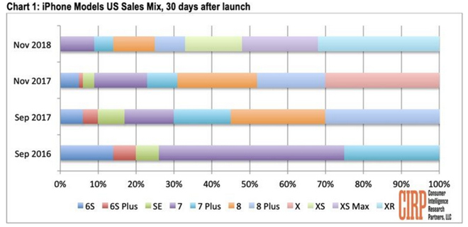 iPhone Xr là chiếc iPhone bán &#34;chạy&#34; nhất tại Mỹ - 2