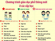 Giáo dục - du học - Các cấp học theo chương trình mới cụ thể như thế nào?