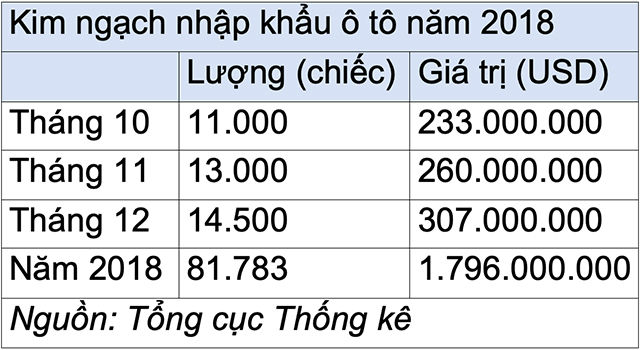 Người Việt chi gần 1,8 tỷ USD nhập khẩu ô tô trong năm 2018 - 2