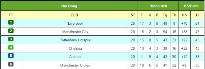 MU thăng hoa 9 điểm/3 trận: Đứng thứ mấy BXH, đua Liverpool được không? - 2