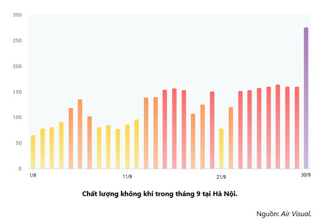 Chất lượng không khí ngày 30/9 tại Hà Nội cho chỉ số cao bất thường. Ảnh: Air Visual.