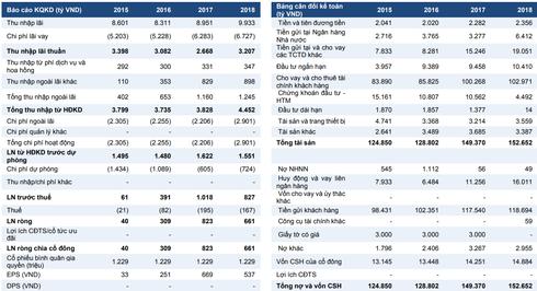 Kết quả kinh doanh của Eximbank giai đoạn 2015-2016.