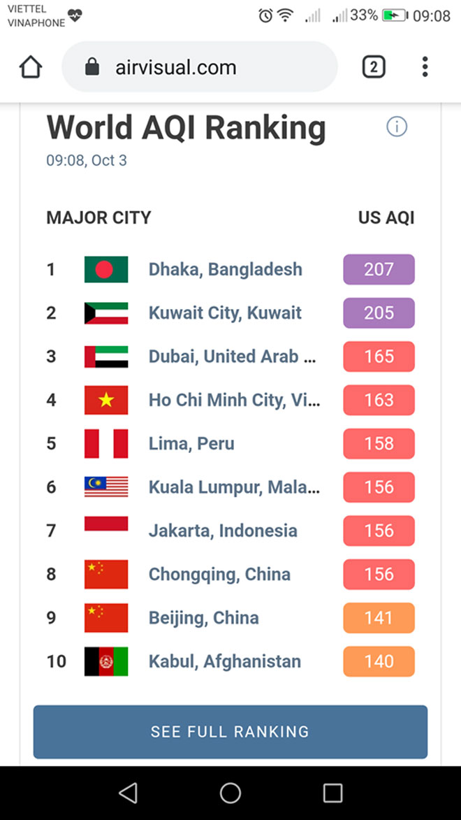 Top 10 thành phố ô nhiễm không khí nhất thế giới theo AirVisual đã không còn Hà Nội. Ảnh chụp màn hình.