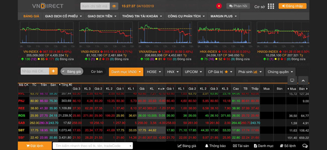 VN-Index giảm 4,86 điểm (0,49%) xuống 987,59 điểm