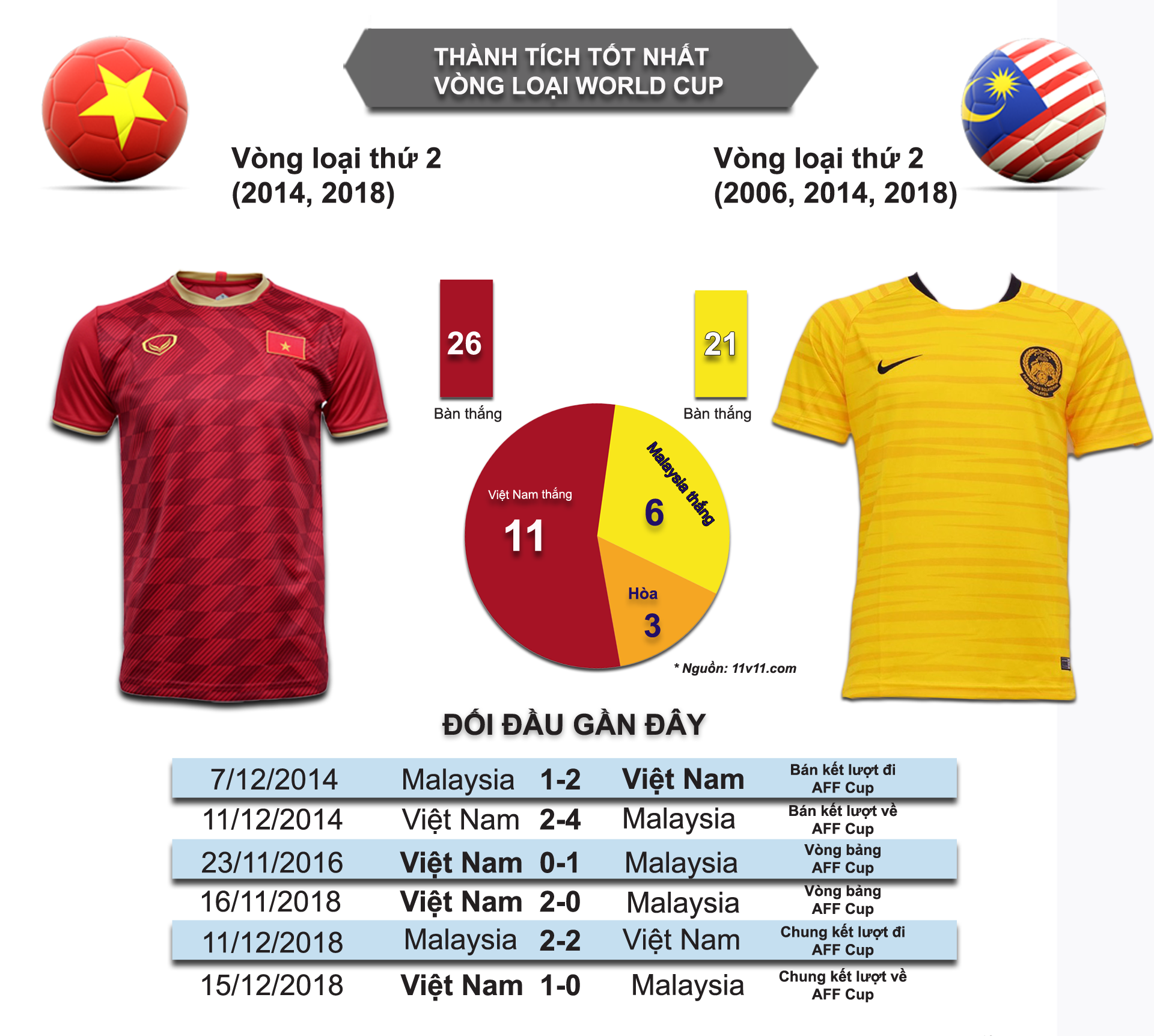 Nhận định bóng đá Việt Nam - Malaysia: Đại chiến nảy lửa, mơ tái hiện kỳ tích AFF Cup (Vòng loại World Cup) - 4