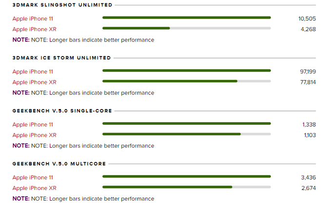 Hiệu năng của iPhone 11 cũng "trâu" hơn.