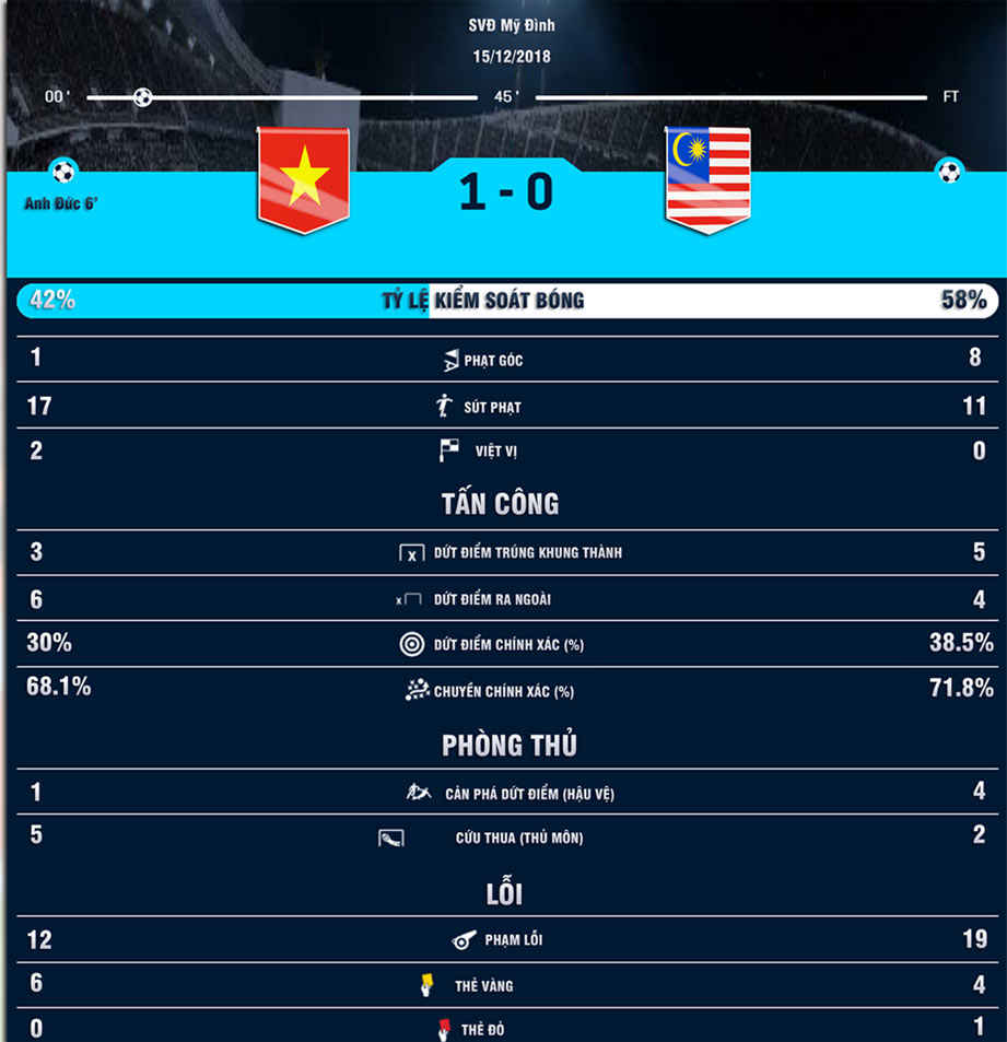 Nhận định bóng đá Việt Nam - Malaysia: Đại chiến nảy lửa, mơ tái hiện kỳ tích AFF Cup (Vòng loại World Cup) - 8