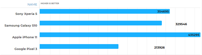 Hiệu năng của Xperia 5 còn mạnh hơn cả Galaxy S10.