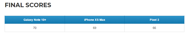 Galaxy Note10 chụp ảnh trên tầm cả Pixel 3 và iPhone Xs Max - 7