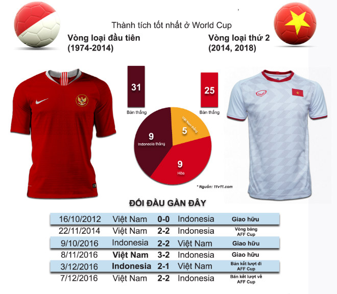 Trực tiếp bóng đá Indonesia - ĐT Việt Nam: Hùng Dũng sút hỏng phạt đền (Hết giờ) - 1