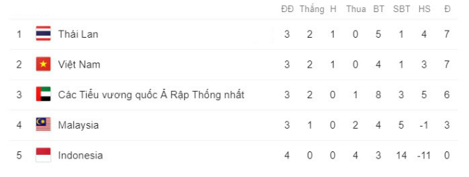 Việt Nam đứng thứ 2 trên bảng xếp hạng bảng G sau 3 lượt trận vì kém Thái Lan về hiệu số bàn thắng bại.
