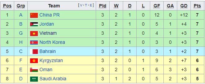 BXH đội xếp thứ 2 vòng loại World Cup: Cục diện rối ren, Việt Nam thứ mấy? - 2