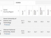 Giáo dục - du học - Đại học quốc gia Hà Nội lọt nhóm 401-500 thế giới lĩnh vực Kỹ thuật và Công nghệ