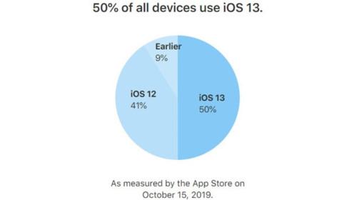 Theo Apple, đã có 50% iPhone được cập nhật lên iOS 13. (Ảnh: Apple)