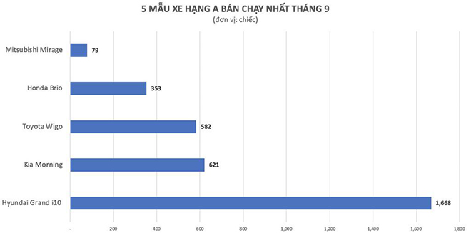 Xe hạng A có giá bán khá tốt vào thời điểm này.