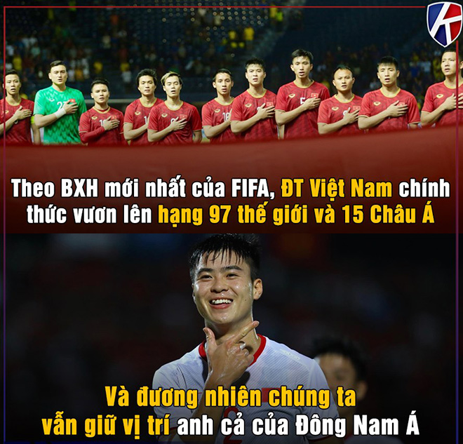 Việt Nam tăng hạng trên bảng xếp hạng FIFA, vẫn dẫn đầu Đông Nam Á.