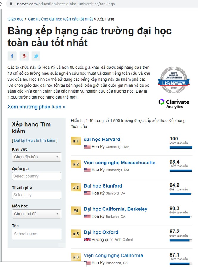Top 10 của bảng xếp hạng thuộc về Mỹ và Anh