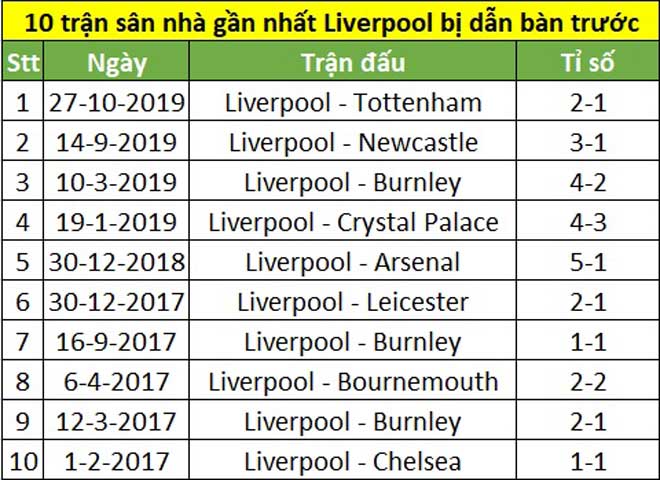 Liverpool đá kiểu “bề trên” ở Anfield: Thích ngược dòng, &#34;chấp&#34; đối thủ ghi bàn trước - 2