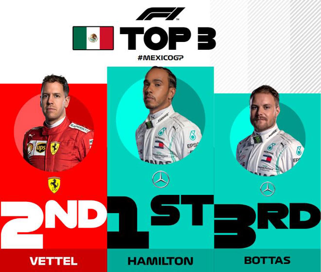 Đua xe F1, Mexican GP: Ferrari “sập bẫy” Mercedes, Hamilton chiến thắng đầy bản lĩnh - 2