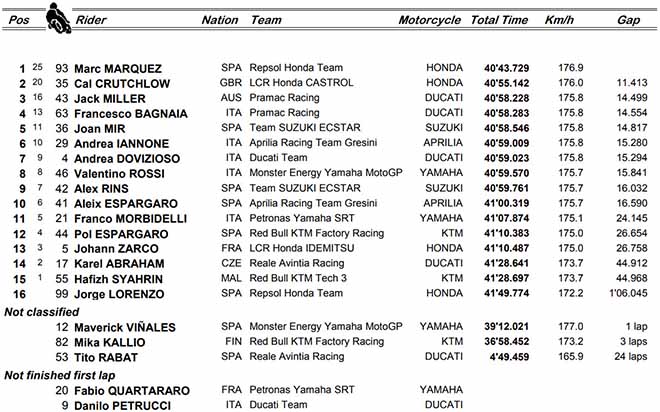 Đua xe MotoGP, Australian GP: Vinales gục ngã, Marquez & Honda gần &#34;cú ăn 3&#34; - 5