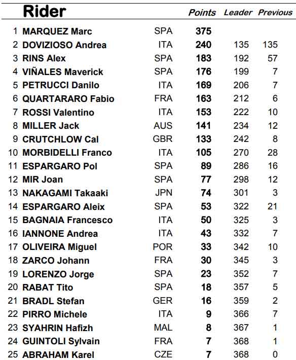 Đua xe MotoGP, Australian GP: Vinales gục ngã, Marquez & Honda gần &#34;cú ăn 3&#34; - 6