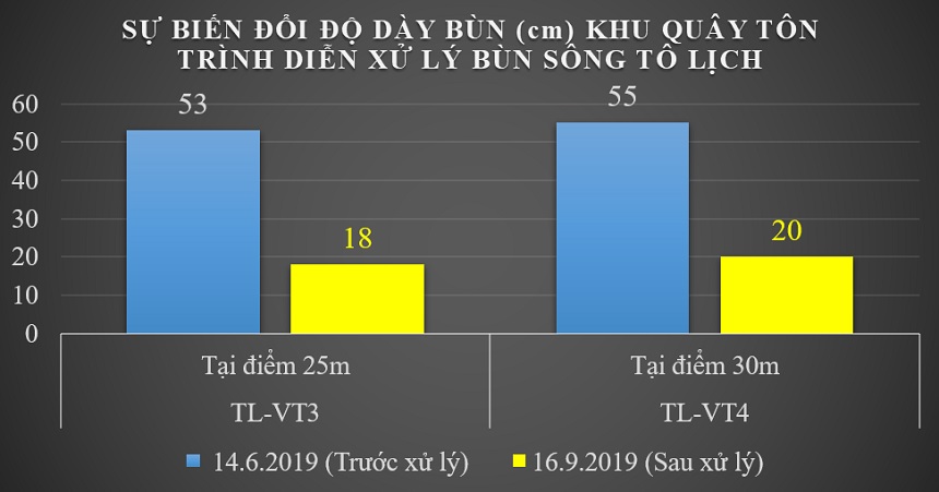 Độ dày của bùn tầng đáy tại khu quây tôn trình diễn xử lý bùn sông Tô Lịch thay đổi.