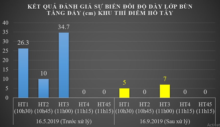 Sự thay đổi độ dày của bùn tại khu thí điểm công nghệ Nano Nhật trên hồ Tây.