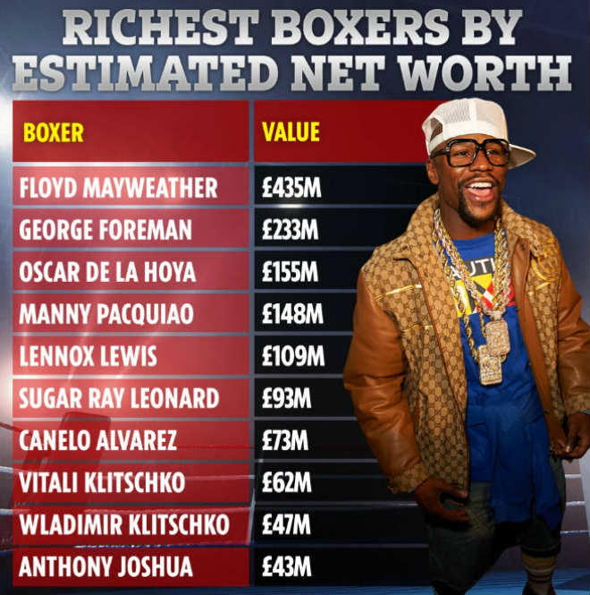 Võ sĩ Mayweather đứng đầu danh sách