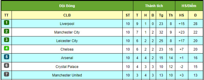 Bảng xếp hạng top dẫn đầu giải Ngoại hạng Anh trước vòng 11