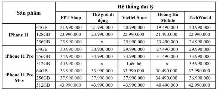 &nbsp;Bảng giá bộ 3 iPhone 11 tại một số hệ thống bán lẻ chính hãng.