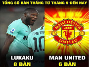 Tranh vui - &quot;Nghệ sĩ hài&quot; Lukaku liên tục ghi bàn khiến fan MU tiếc nuối