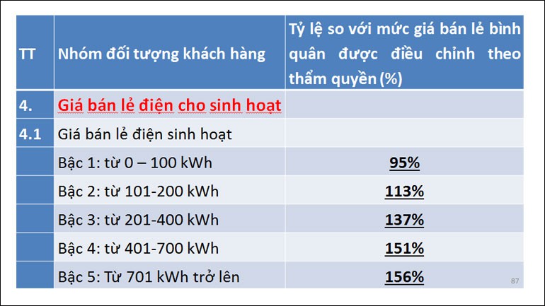 Đề xuất chọn phương án giá bán lẻ điện chia 5 bậc thang