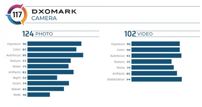 DXOMark chấm điểm cho camera của iPhone 11 Pro.