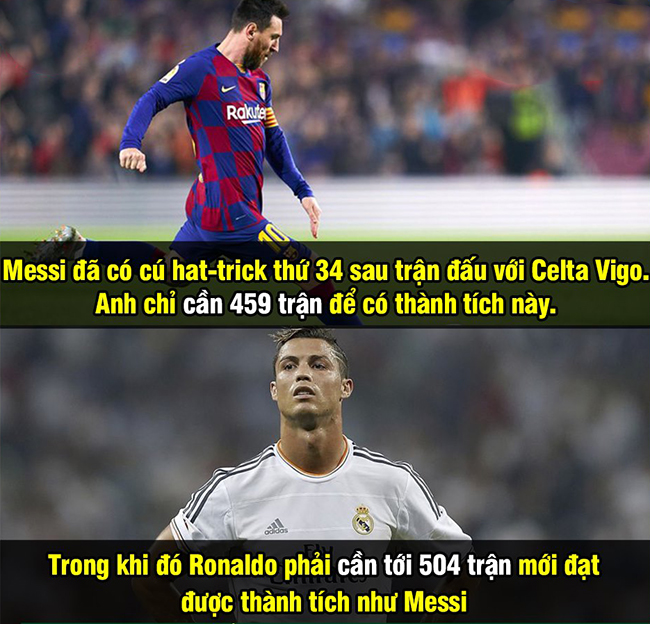 Messi cần ít số trận hơn để có được 34 cú Hat-trick so với Ronaldo.