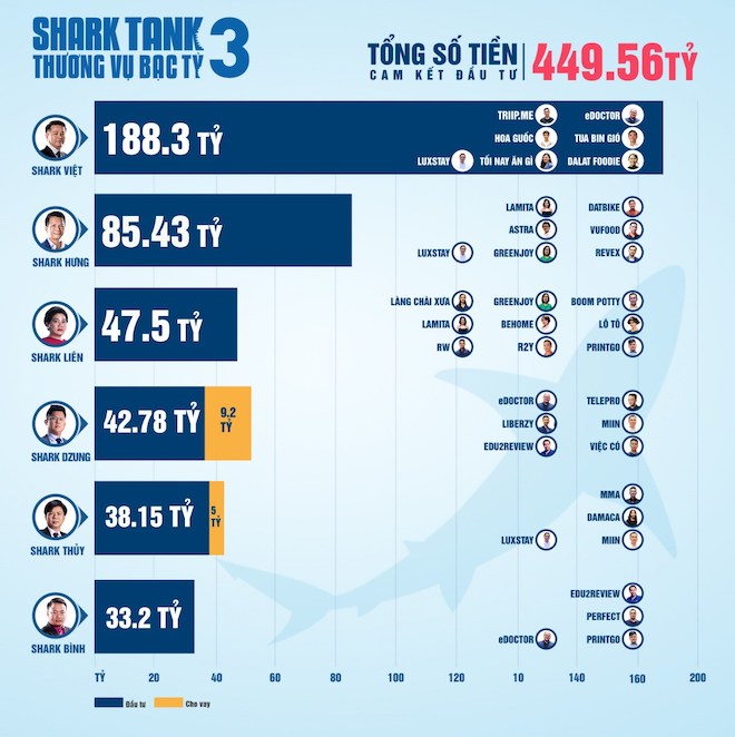 Số tiền mỗi "cá mập" đã đầu tư tại Shark Tank mùa 3.
