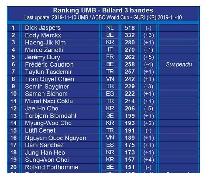 Bảng xếp hạng carom thế giới sau Guri World Cup 2019 (Cơ thủ Frederic Caudron bị loại vì chuyển sang PBA Tour thi đấu)