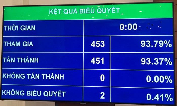 Quốc hội biểu quyết thông qua Nghị quyết Dự toán Ngân sách nhà nước năm 2020